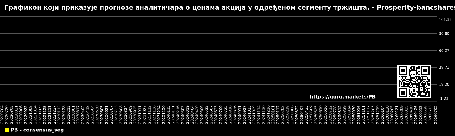 Графикон који приказује прогнозе аналитичара о ценама акција у одређеном сегменту тржишта. - Prosperity-bancshares